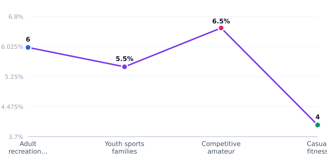 basketball gym customer segment growth rates — Estimated annual growth by target segment (%)
