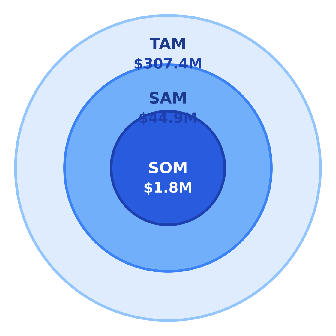 basketball gym market size: tam / sam / som — Target: Working adults and youth-sports families ages 20–50 in Houston, TX · SAM: 203,948 people ages 20–50 in Houston × $220/yr = $44.87M · SOM: ~4% of SAM over 3 years in a dense Houston neighborhood = $1.8M
