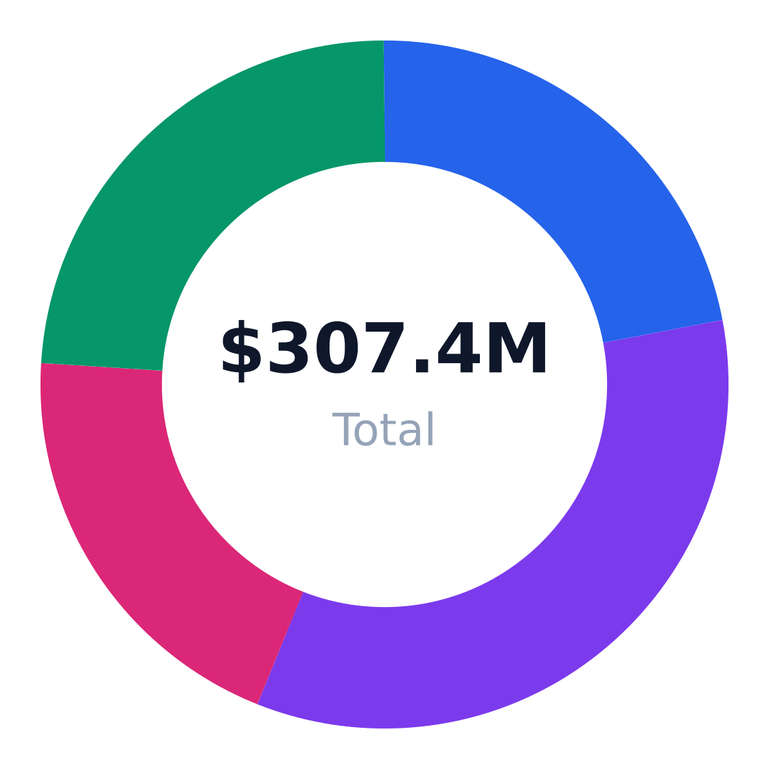 basketball gym regional market distribution — Revenue share by US region
