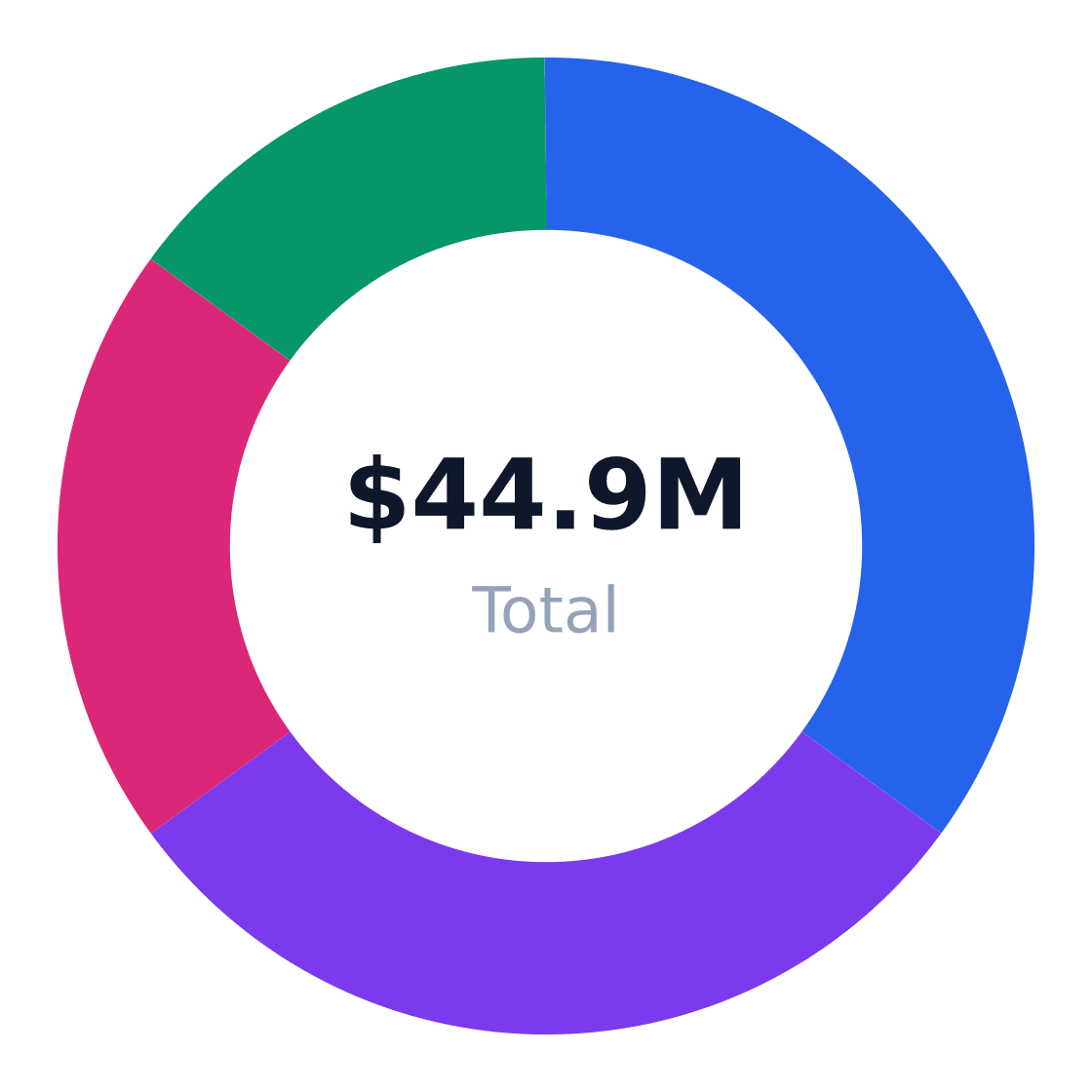 basketball gym target customer segmentation — Target market (SAM): $44.9M