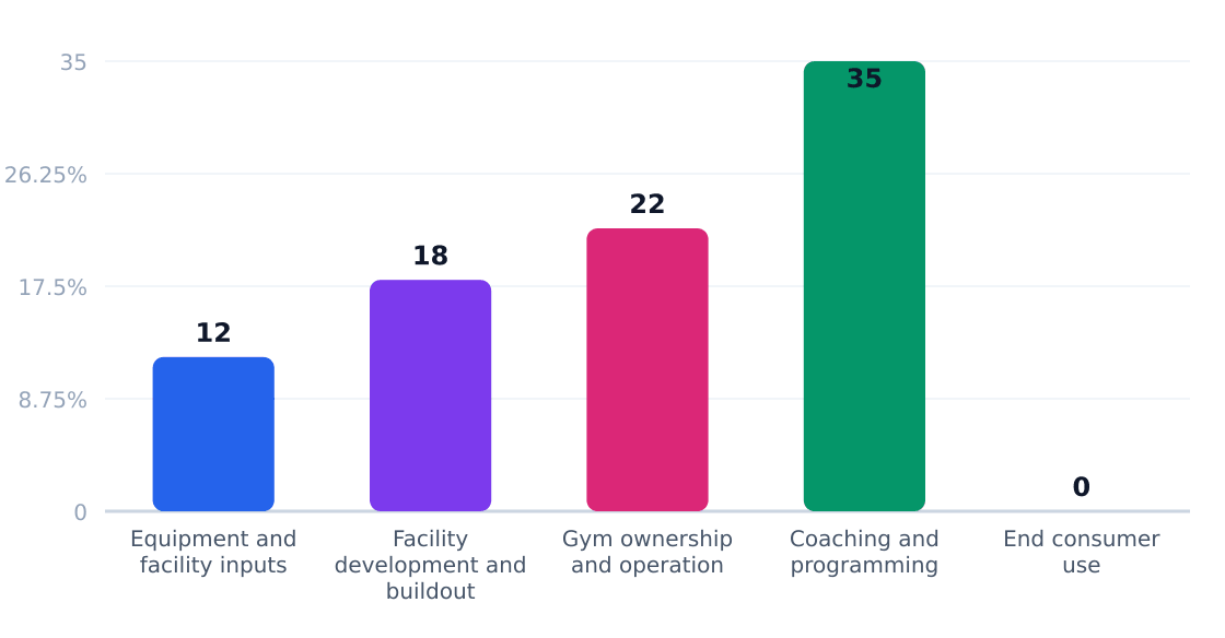 basketball gym value chain margin by stage (%) — Margin estimates by supply-chain stage