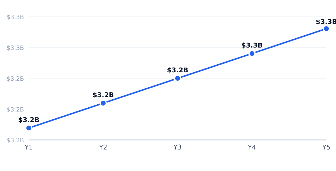batting cage 5-year market size forecast — Projected from 0.7% CAGR (Batting Cages in the US Industry Analysis, 2024)