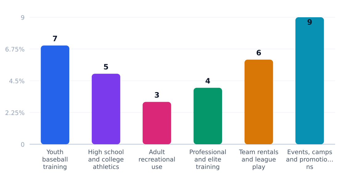 batting cage application growth rates (%) — Estimated annual growth by application category