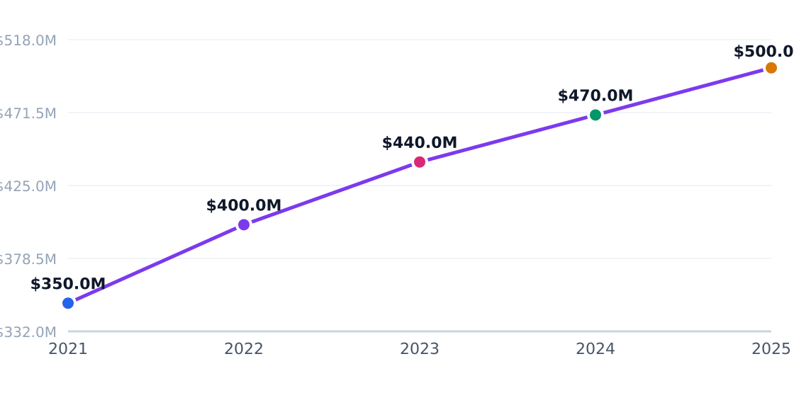 batting cage capital investment trend — Annual industry capital flows (PE, VC, capex)