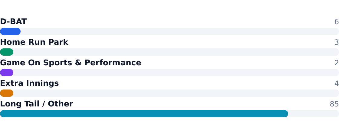 batting cage competitive market share — Estimated share of total industry revenue