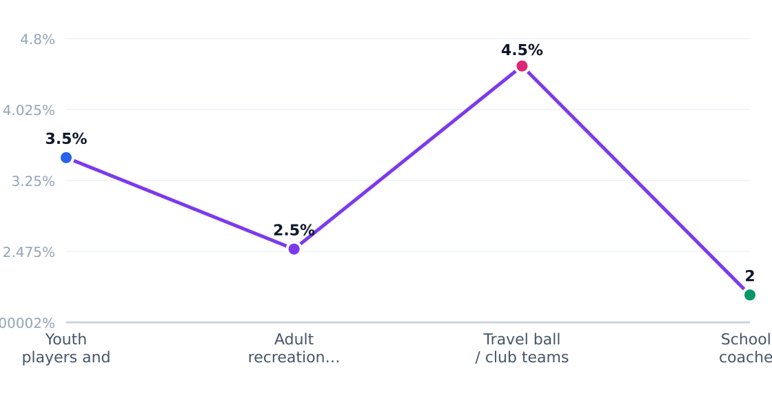 batting cage customer segment growth rates — Estimated annual growth by target segment (%)