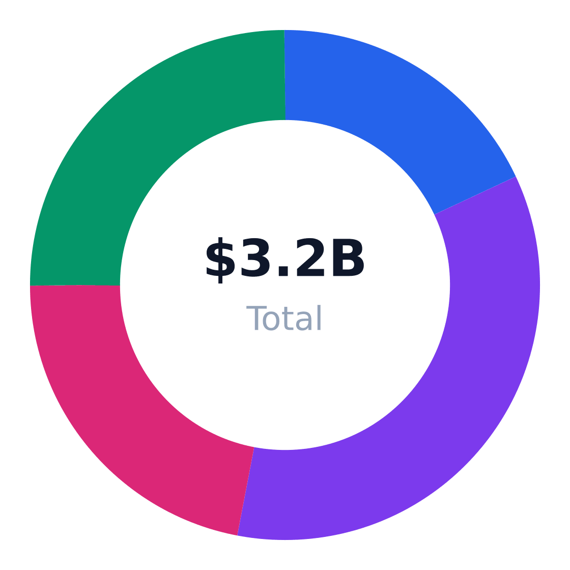 batting cage regional market distribution — Revenue share by US region