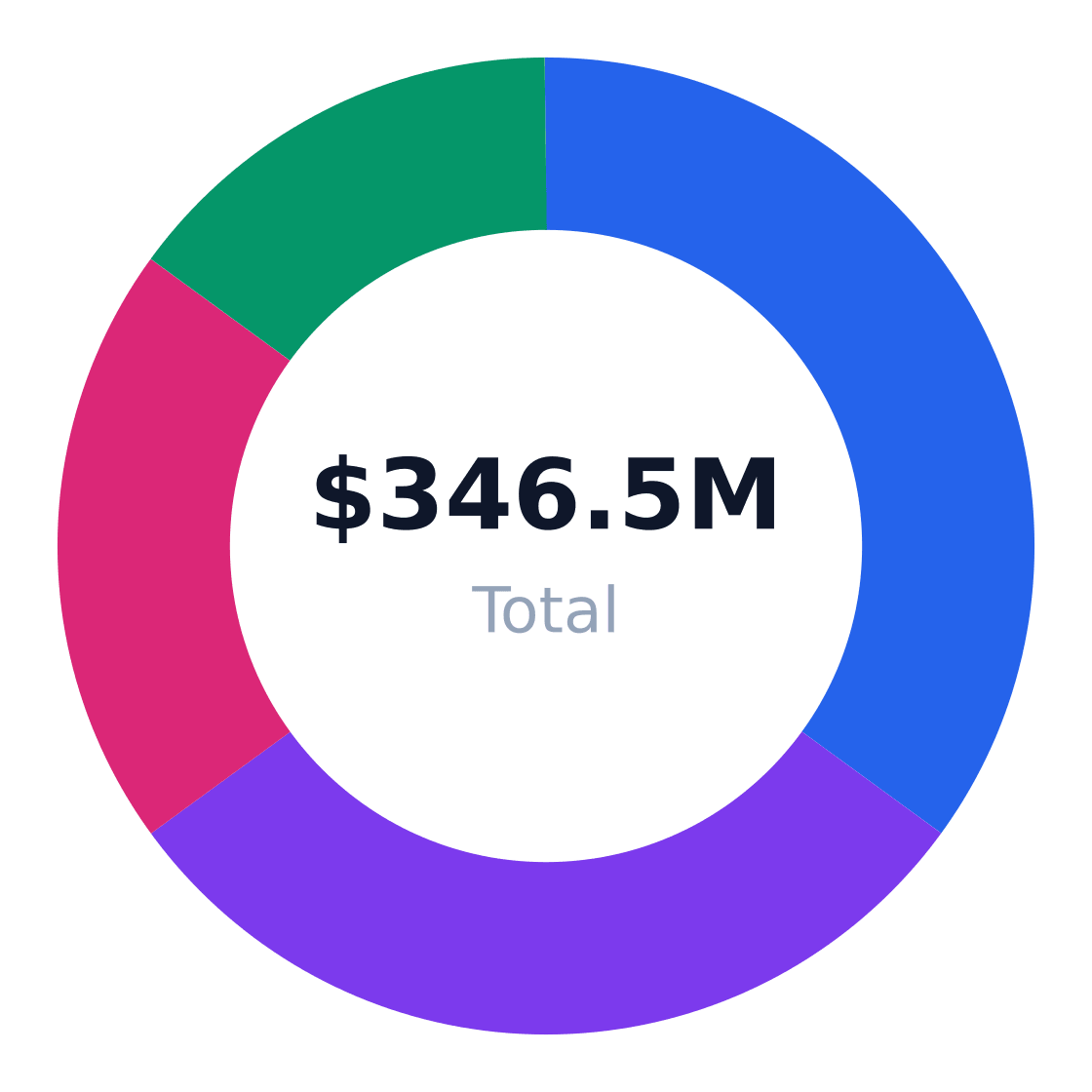 batting cage target customer segmentation — Target market (SAM): $346.5M