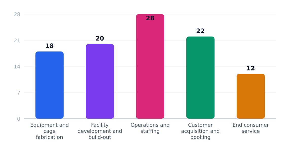 batting cage value chain margin by stage (%) — Margin estimates by supply-chain stage