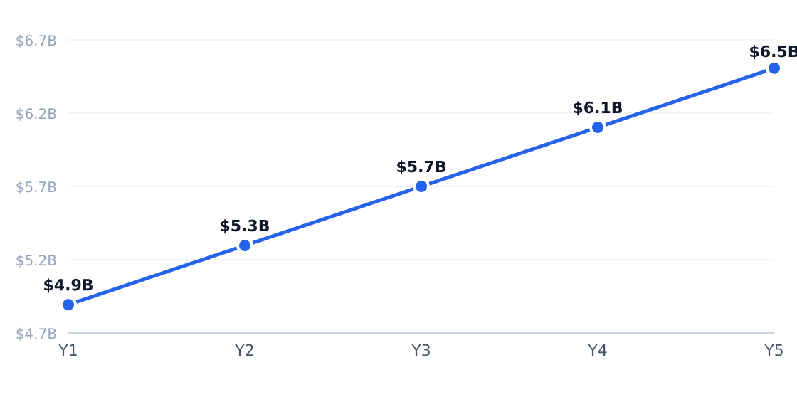 bbq 5-year market size forecast — Projected from 8.2% CAGR (Barbecue Restaurants in the US Industry Analysis, 2025)