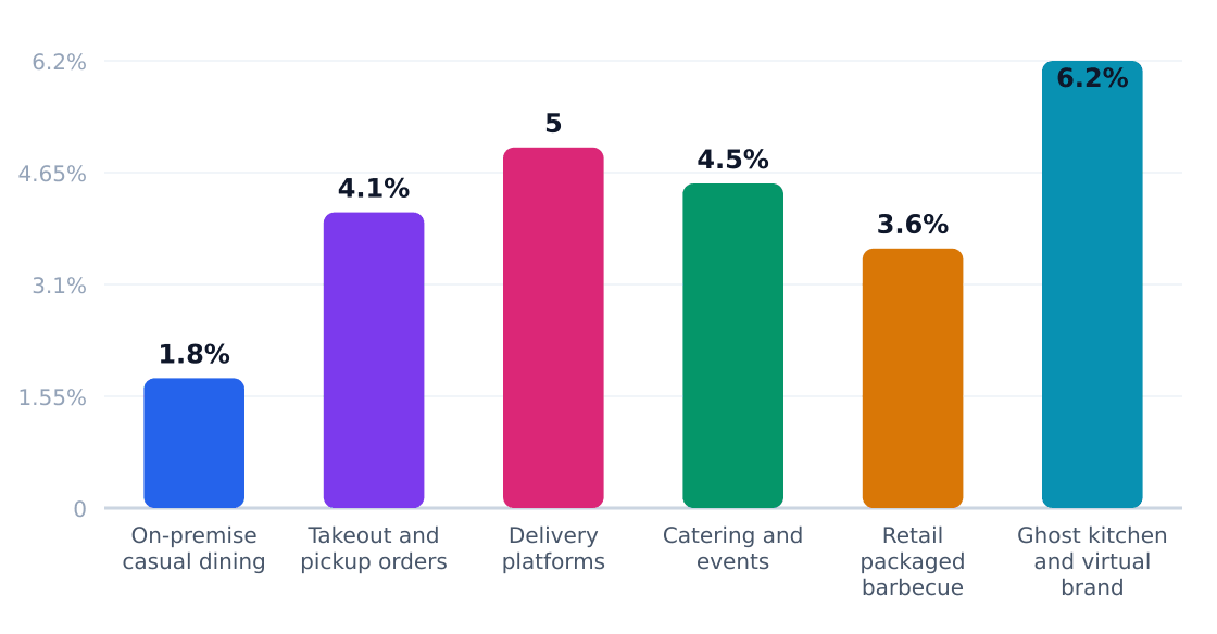 bbq application growth rates (%) — Estimated annual growth by application category
