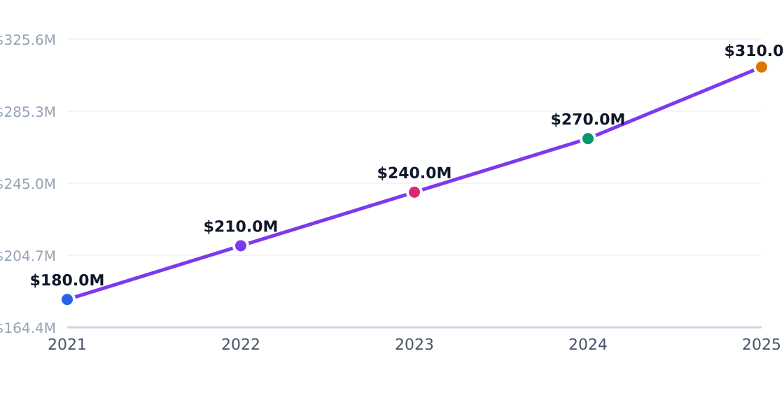 bbq capital investment trend — Annual industry capital flows (PE, VC, capex)