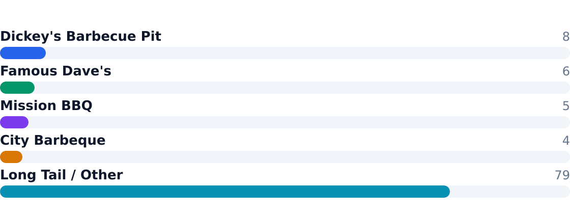 bbq competitive market share — Estimated share of total industry revenue