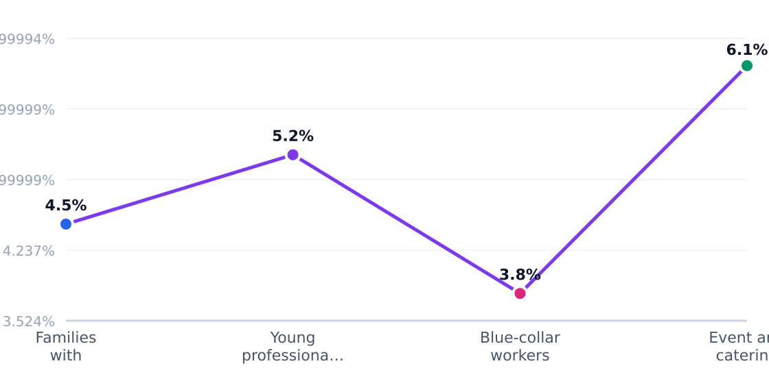 bbq customer segment growth rates — Estimated annual growth by target segment (%)
