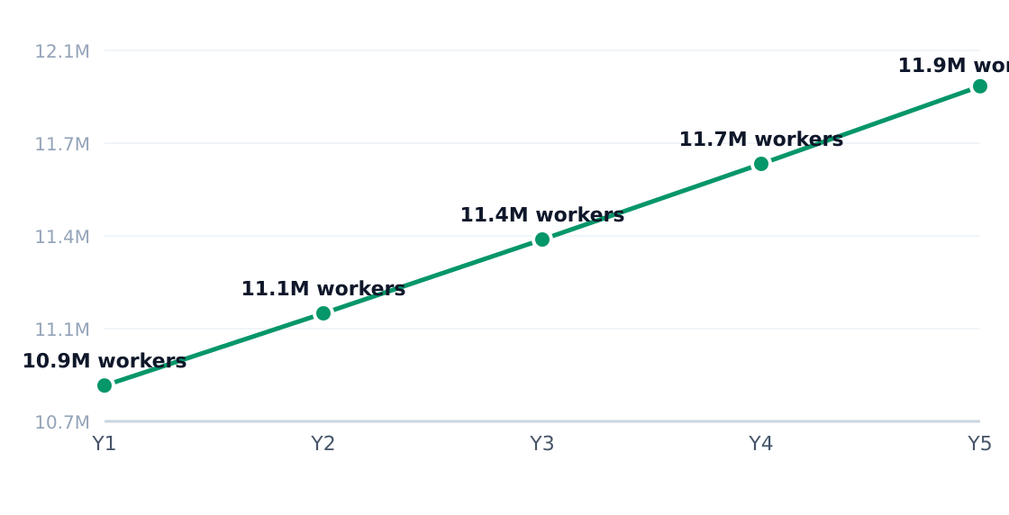bbq industry employment trend — 2.4% annual employment growth (headcount; axis in millions)