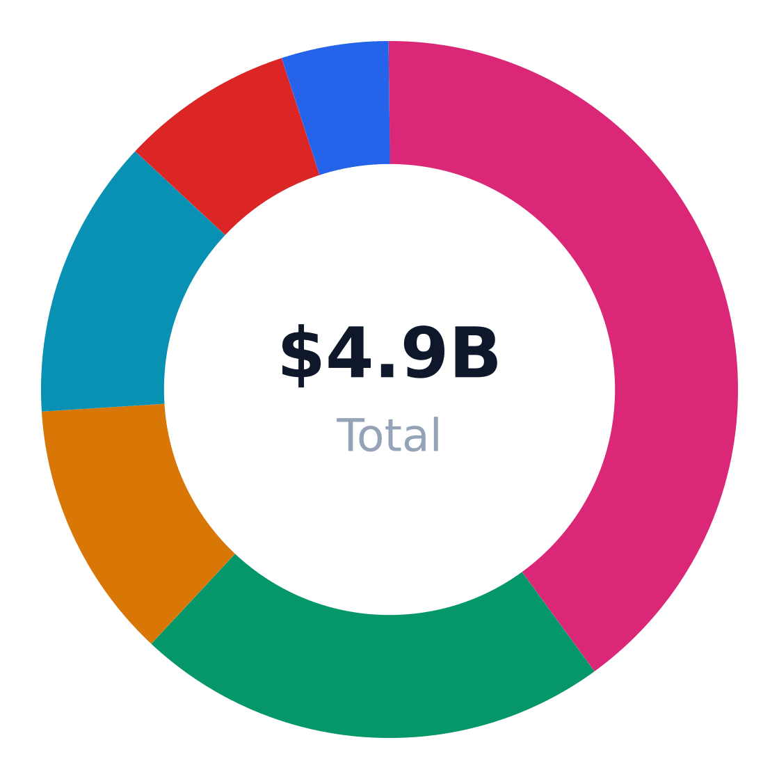 bbq market share by application — US bbq revenue/volume split by end-use application (TAM basis)