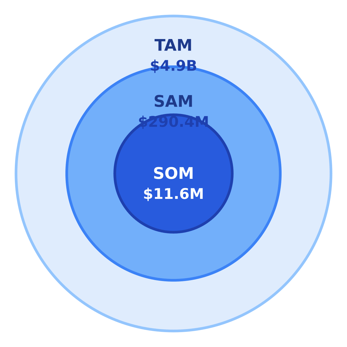 bbq market size: tam / sam / som — Target: Urban renters & working adults 20–50 in Houston, Texas · SAM: 1,320,000 adults age 20–50 in Houston × $220/yr = $290.4M · SOM: 4% of SAM over 3 years in East Downtown = $11.6M