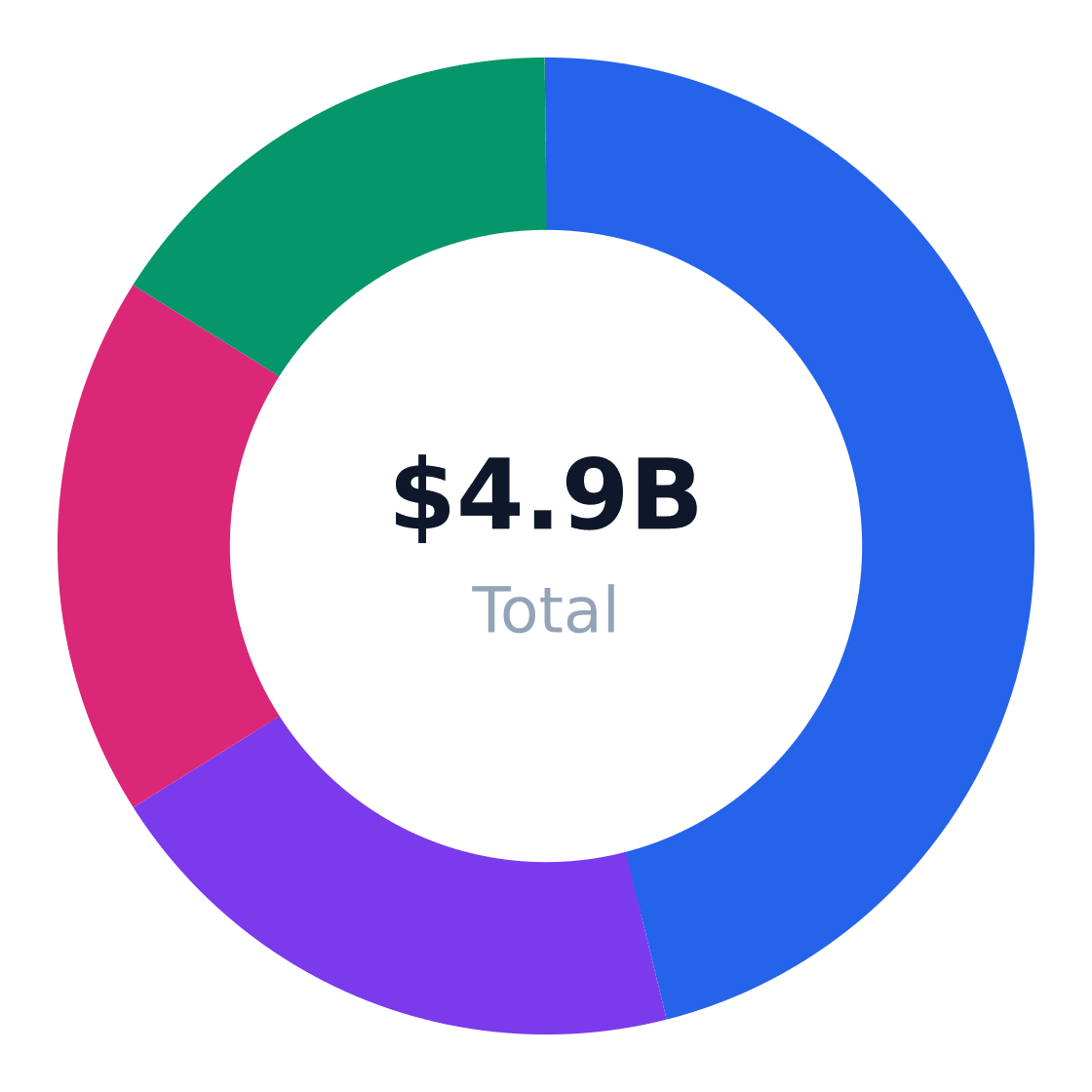 bbq regional market distribution — Revenue share by US region