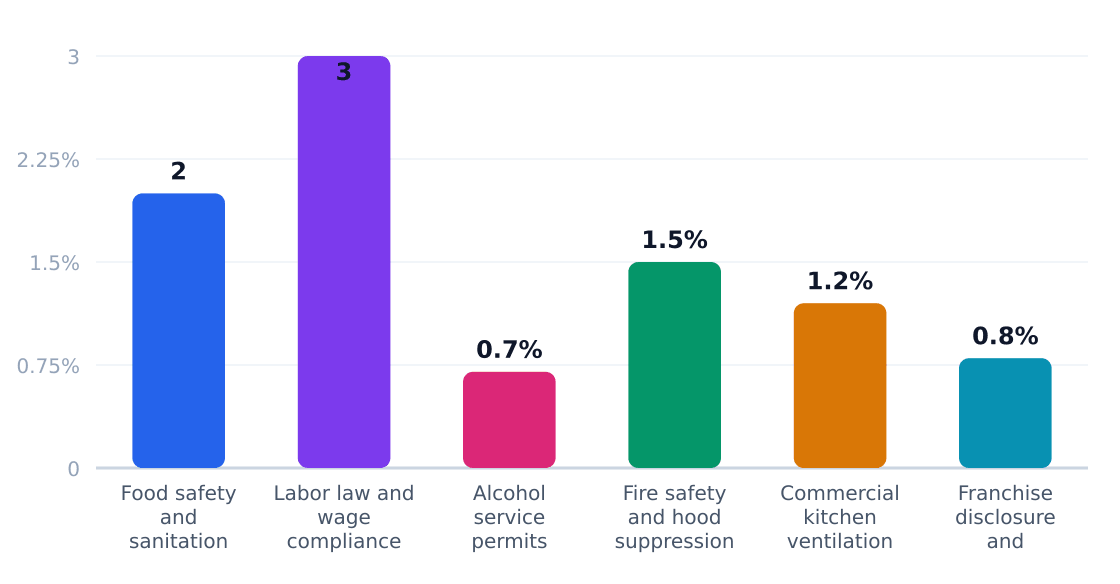 bbq regulatory compliance cost impact (%) — Estimated share of revenue consumed by compliance