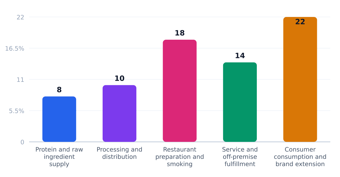 bbq value chain margin by stage (%) — Margin estimates by supply-chain stage