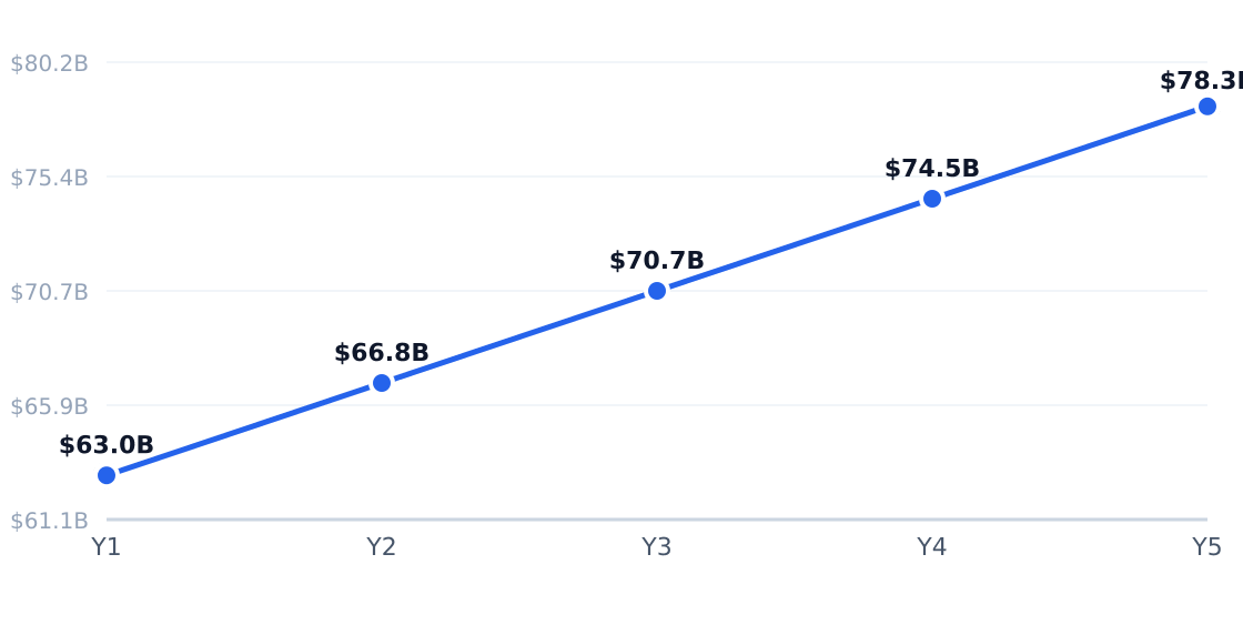 beauty care 5-year market size forecast — Projected from 6.1% CAGR (U.S. Cosmetics Market Size & Share | Industry Report, 2030)