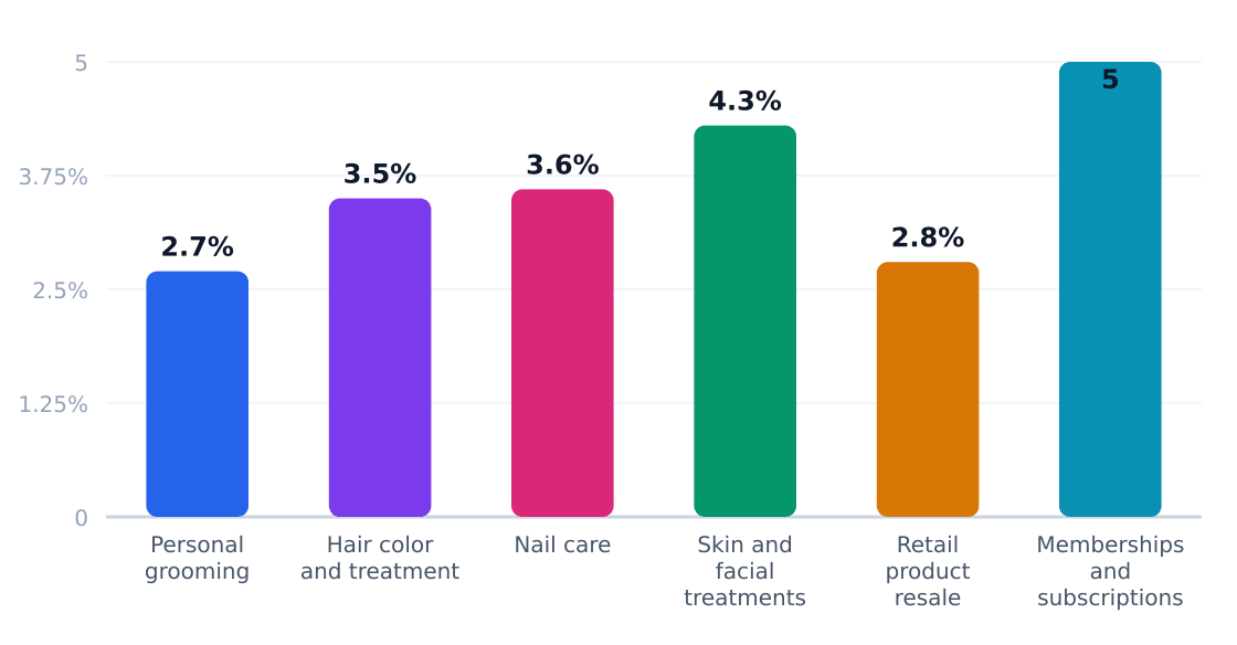 beauty care application growth rates (%) — Estimated annual growth by application category