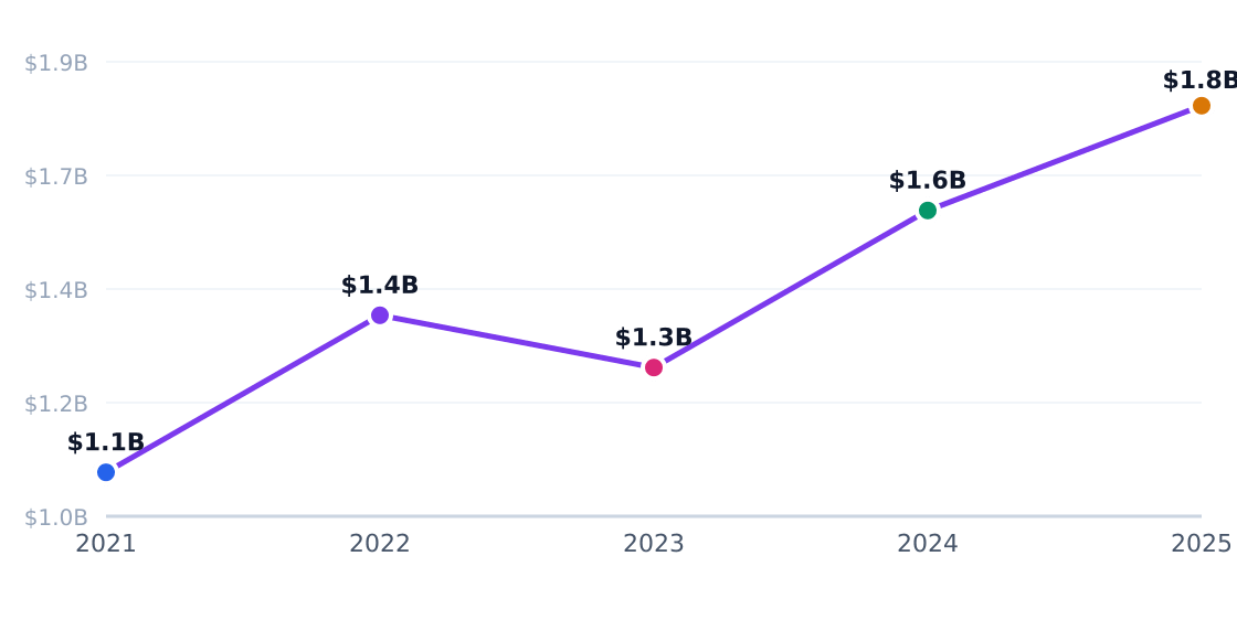 beauty care capital investment trend — Annual industry capital flows (PE, VC, capex)