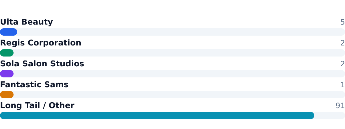beauty care competitive market share — Estimated share of total industry revenue
