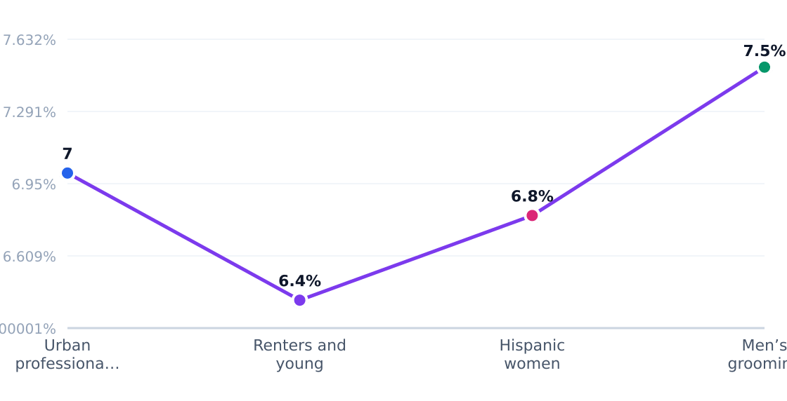 beauty care customer segment growth rates — Estimated annual growth by target segment (%)