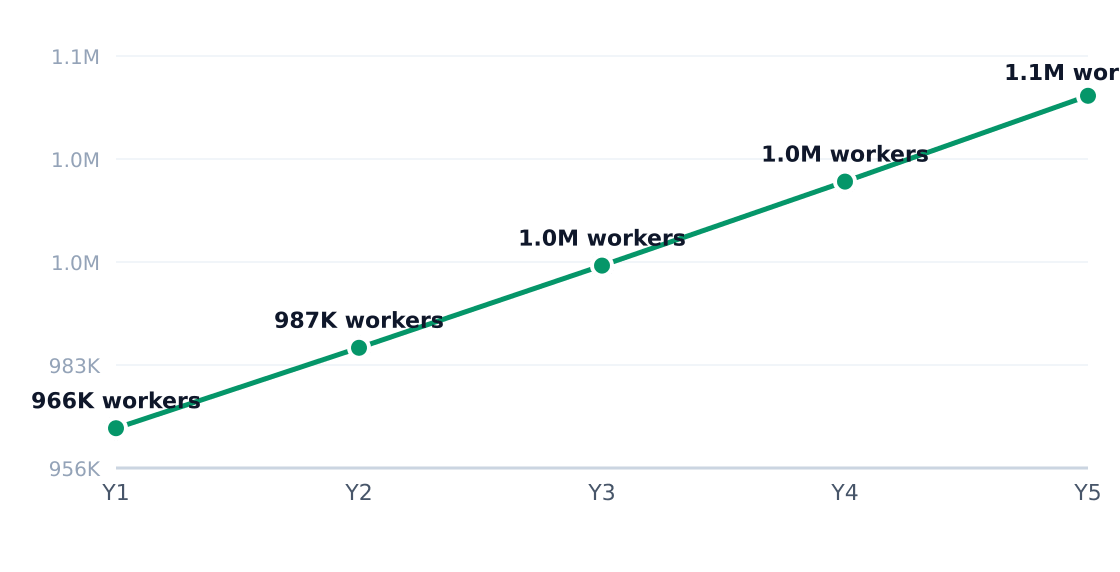 beauty care industry employment trend — 2.2% annual employment growth (headcount; axis in millions)