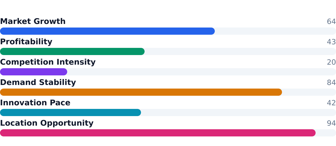 beauty care industry health scorecard — Composite view of growth, profitability, competition, and innovation — Composite score: 58/100 (unweighted average of indicators above)