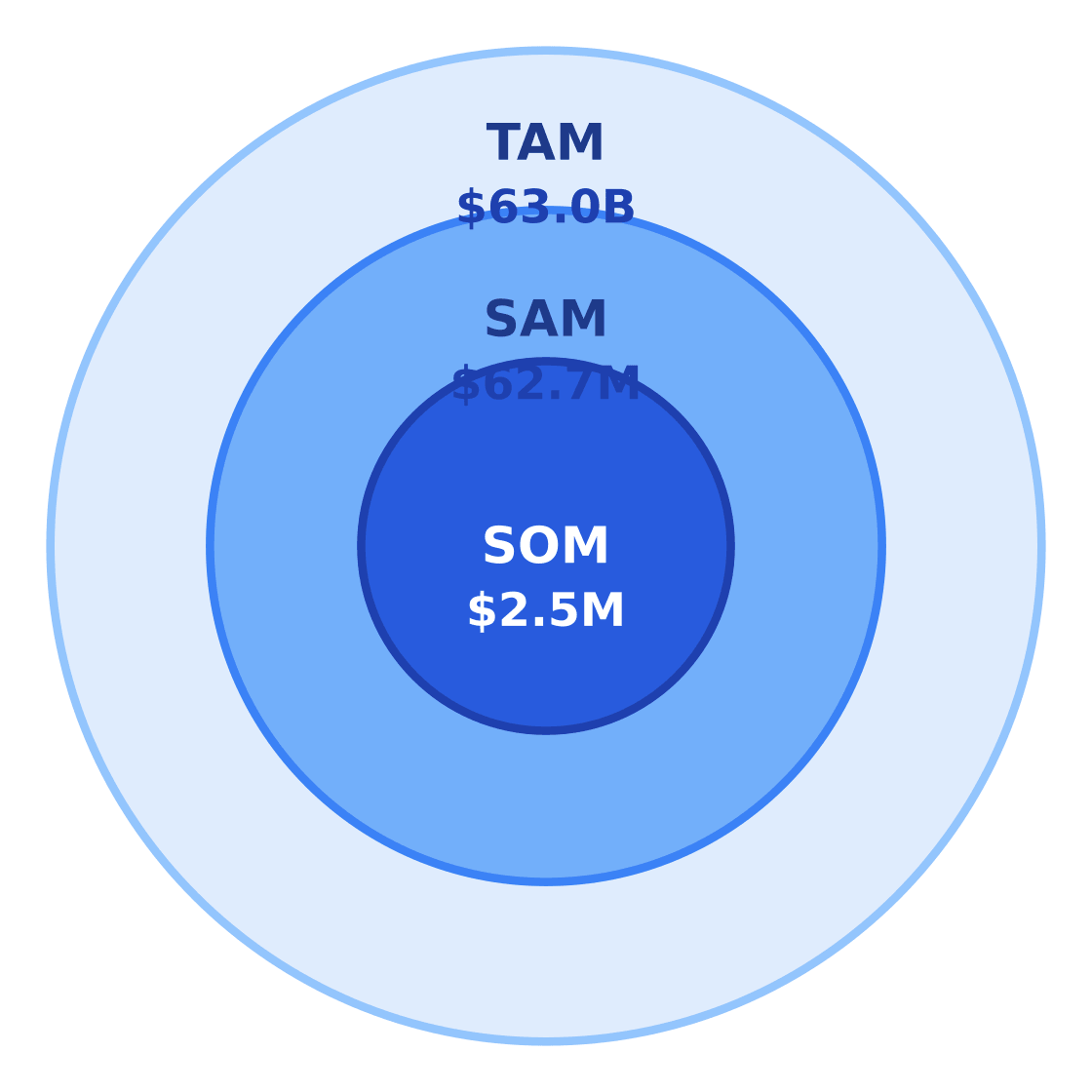 beauty care market size: tam / sam / som — Target: Working adults and renters 20–50 in Houston, TX · SAM: 285,000 adults aged 20–50 in Houston × $220/yr = $62.7M · SOM: ~4% of SAM over 3 years in East Downtown / Houston trade area = $2.5M