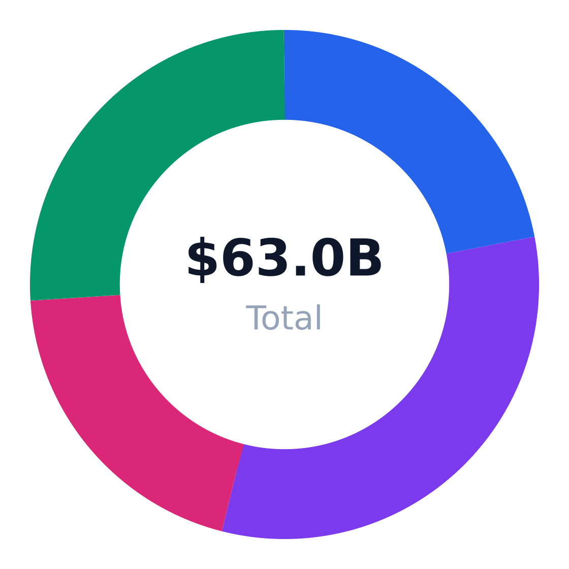 beauty care regional market distribution — Revenue share by US region