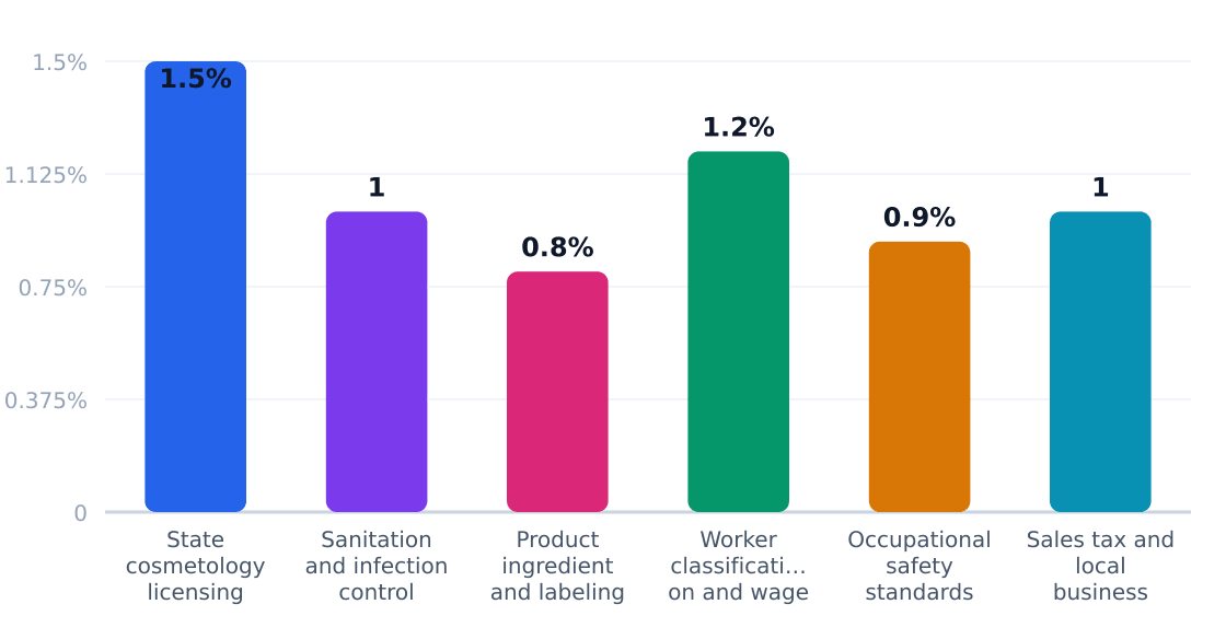 beauty care regulatory compliance cost impact (%) — Estimated share of revenue consumed by compliance