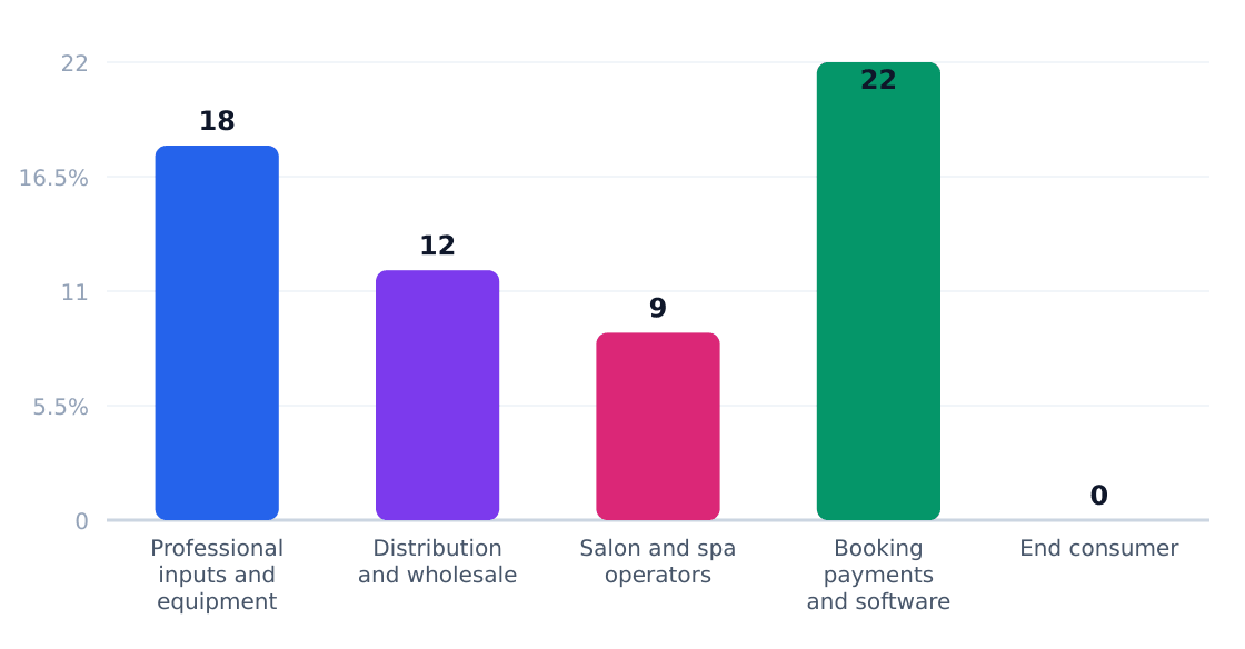 beauty care value chain margin by stage (%) — Margin estimates by supply-chain stage