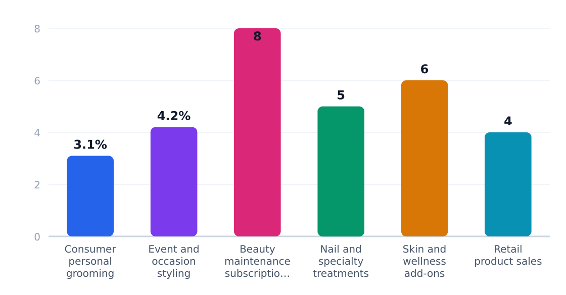 beauty salon application growth rates (%) — Estimated annual growth by application category