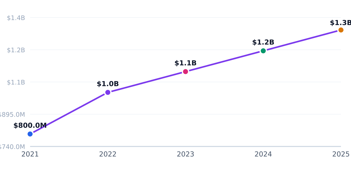 beauty salon capital investment trend — Annual industry capital flows (PE, VC, capex)