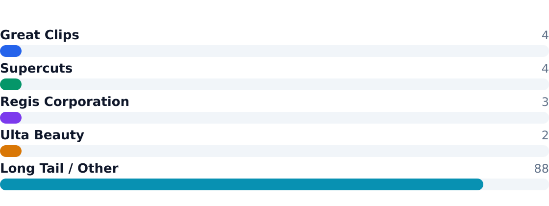 beauty salon competitive market share — Estimated share of total industry revenue