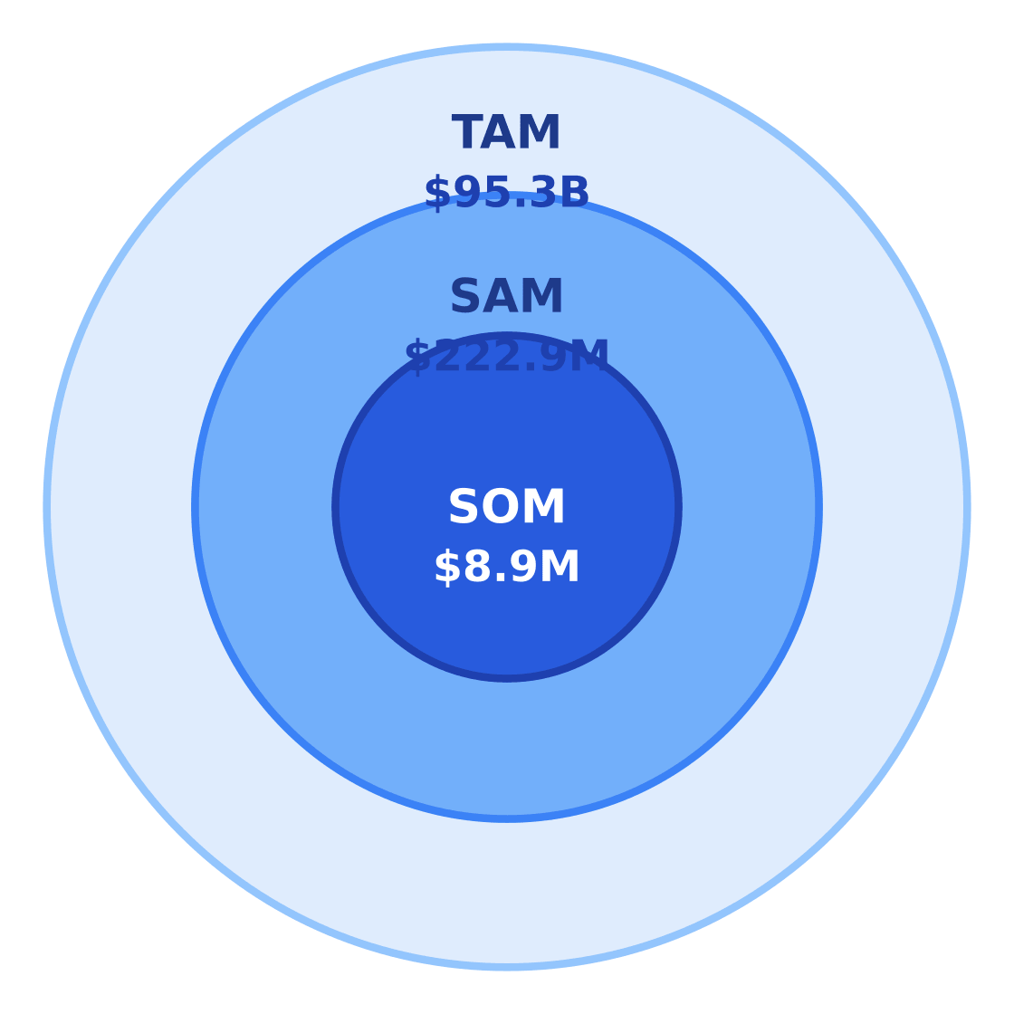 beauty salon market size: tam / sam / som — Target: Renters & working adults 20–50 in Houston, TX · SAM: 1,013,000 adults aged 20–50 in Houston × $220/yr = $222.86M · SOM: 4% of SAM over 3 years in Midtown Houston = $8.9M