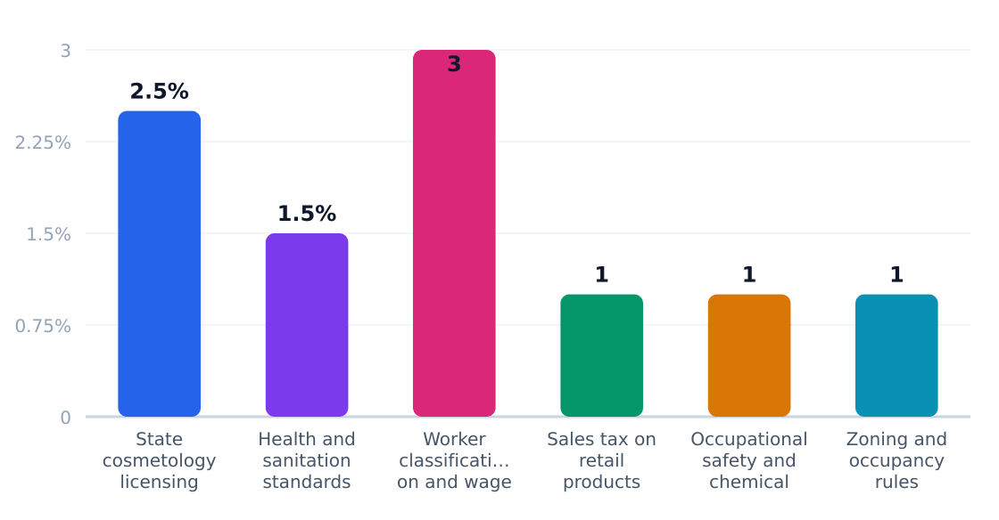 beauty salon regulatory compliance cost impact (%) — Estimated share of revenue consumed by compliance