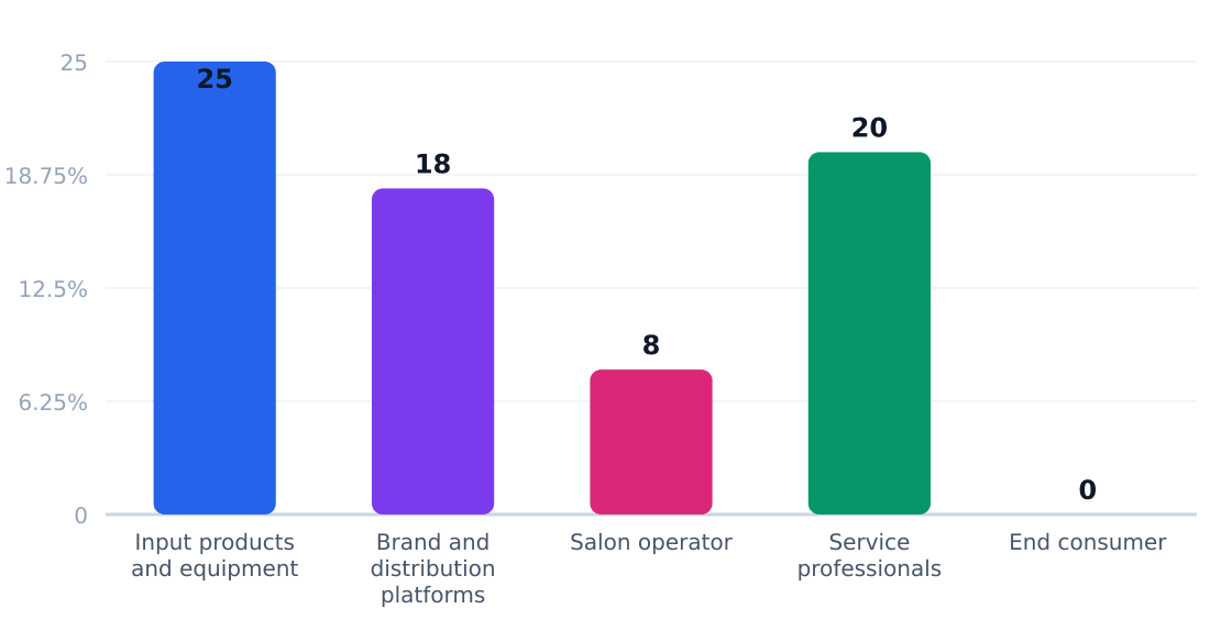 beauty salon value chain margin by stage (%) — Margin estimates by supply-chain stage