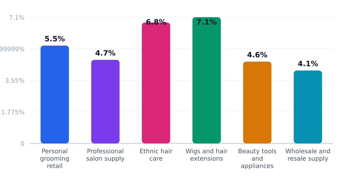 beauty supply application growth rates (%) — Estimated annual growth by application category