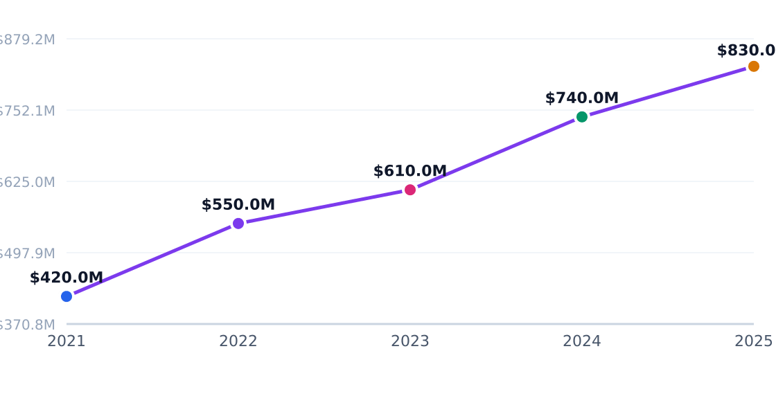 beauty supply capital investment trend — Annual industry capital flows (PE, VC, capex)