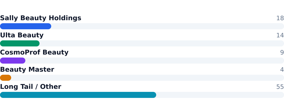 beauty supply competitive market share — Estimated share of total industry revenue