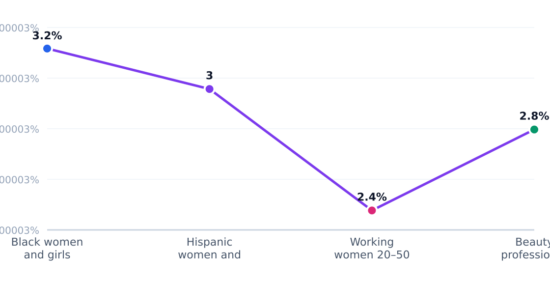 beauty supply customer segment growth rates — Estimated annual growth by target segment (%)