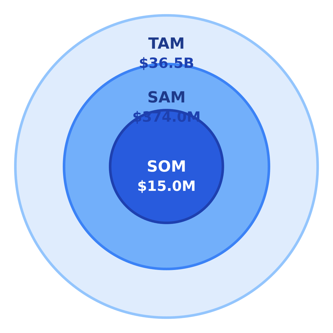 beauty supply market size: tam / sam / som — Target: Renters & working adults 20–50 in Houston, TX · SAM: 1,700,000 adults aged 20–50 in Houston × $220/yr = $374.0M · SOM: 4% of SAM over 3 years in East Downtown / greater Houston trade area = $14.96M