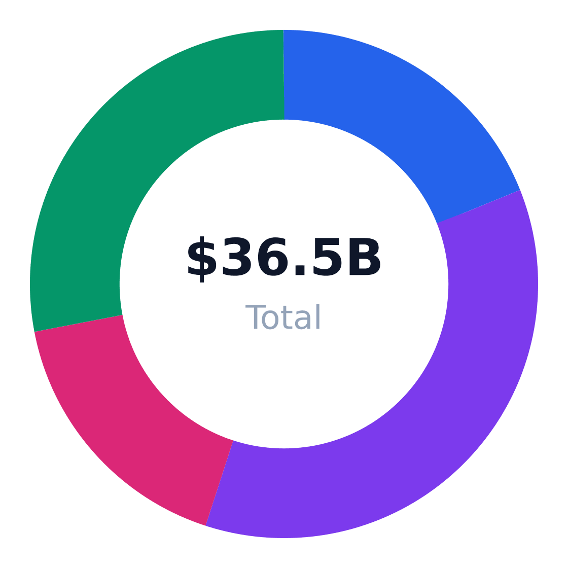 beauty supply regional market distribution — Revenue share by US region