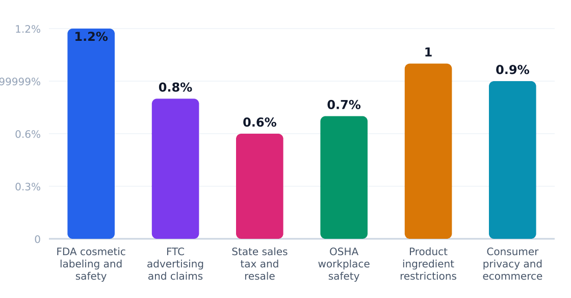 beauty supply regulatory compliance cost impact (%) — Estimated share of revenue consumed by compliance