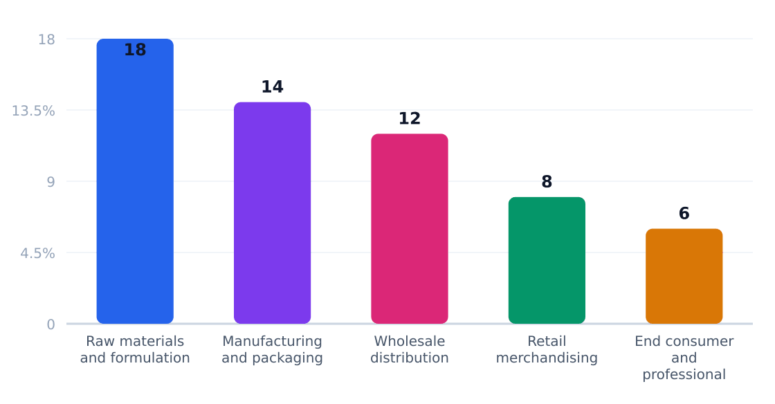 beauty supply value chain margin by stage (%) — Margin estimates by supply-chain stage