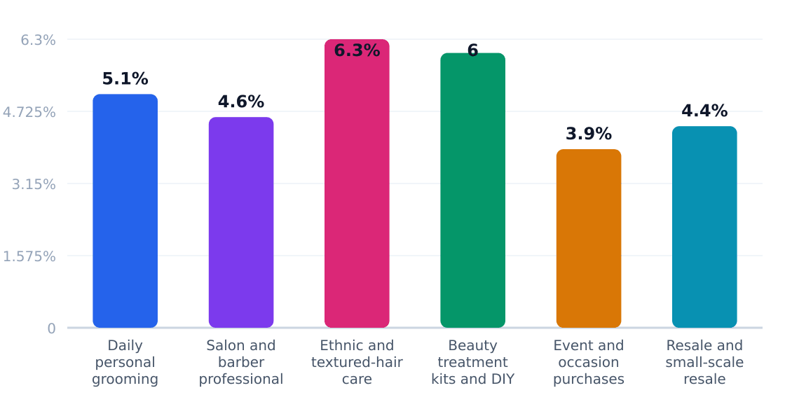 beauty supply store application growth rates (%) — Estimated annual growth by application category